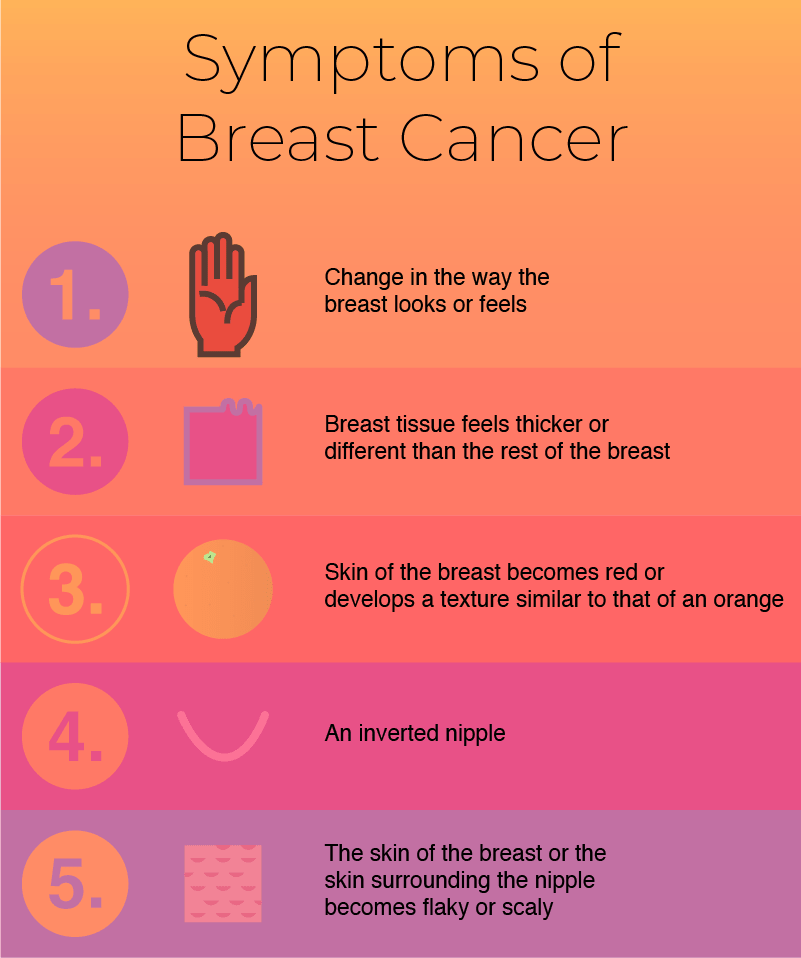 An infographic showing 5 common symptoms of breast cancer