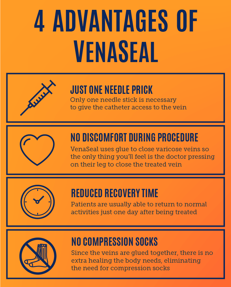 An infographic showing the 4 biggest advantages of VenaSeal