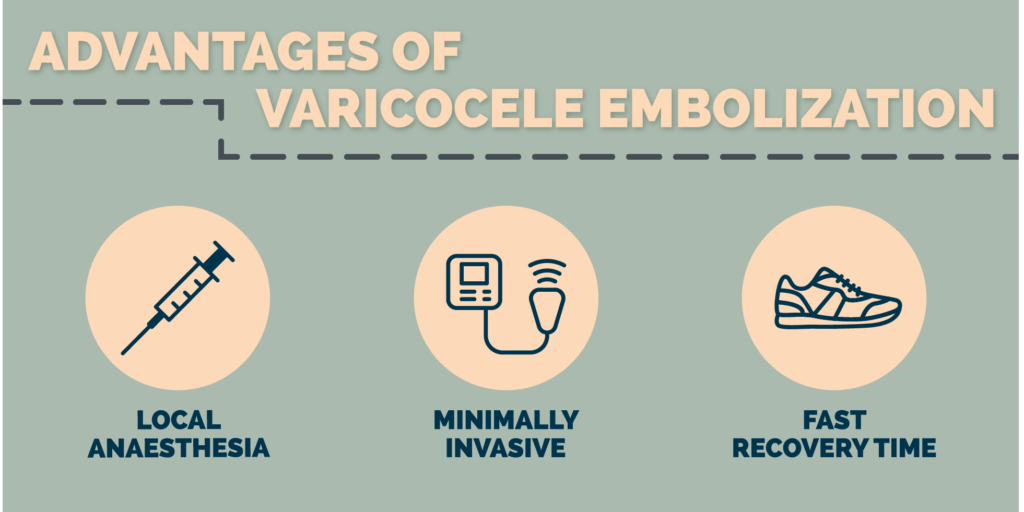 A graphic showing the 3 main advantages of varicocele embolization
