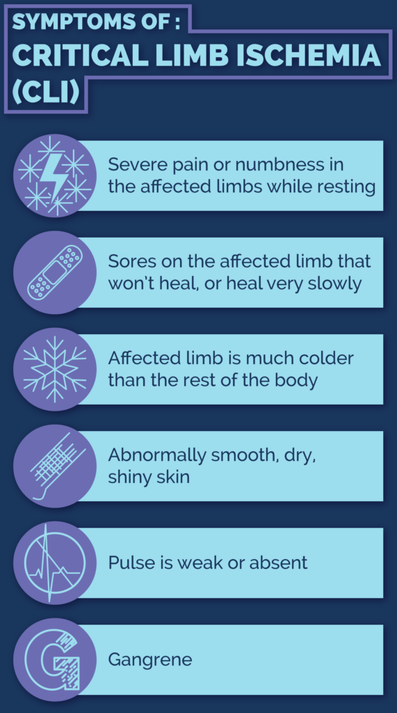 An infographic with the 6 signs of CLI: severe pain in extremities while resting; sores on extremities that won't heal; extremities that are much colder than the rest of the body; abnormally smooth, dry, or shiny skin; weak or absent pulse; and gangrene