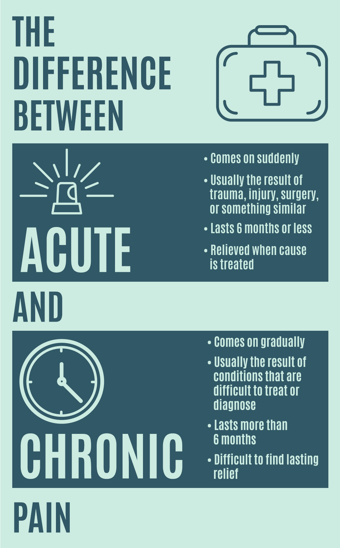 An infographic describing the differences between acute and chronic pain