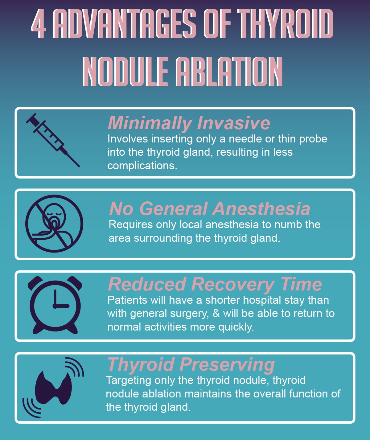 Graphic explaining 4 Advantages of Thyroid Nodule Ablation. 1) Minimally Invasive Involves inserting only a needle or thin probe into the thyroid gland, resulting in less complications. 2) No General Anesthesia Requires only local anesthesia to numb the area surrounding the thyroid gland.Reduced 3) Recovery Time Patients will have a shorter hospital stay than with general surgery, & will be able to return to normal activities more quickly. 4) Thyroid Preserving Targeting only the thyroid nodule, thyroid nodule ablation maintains the overall function of the thyroid gland.