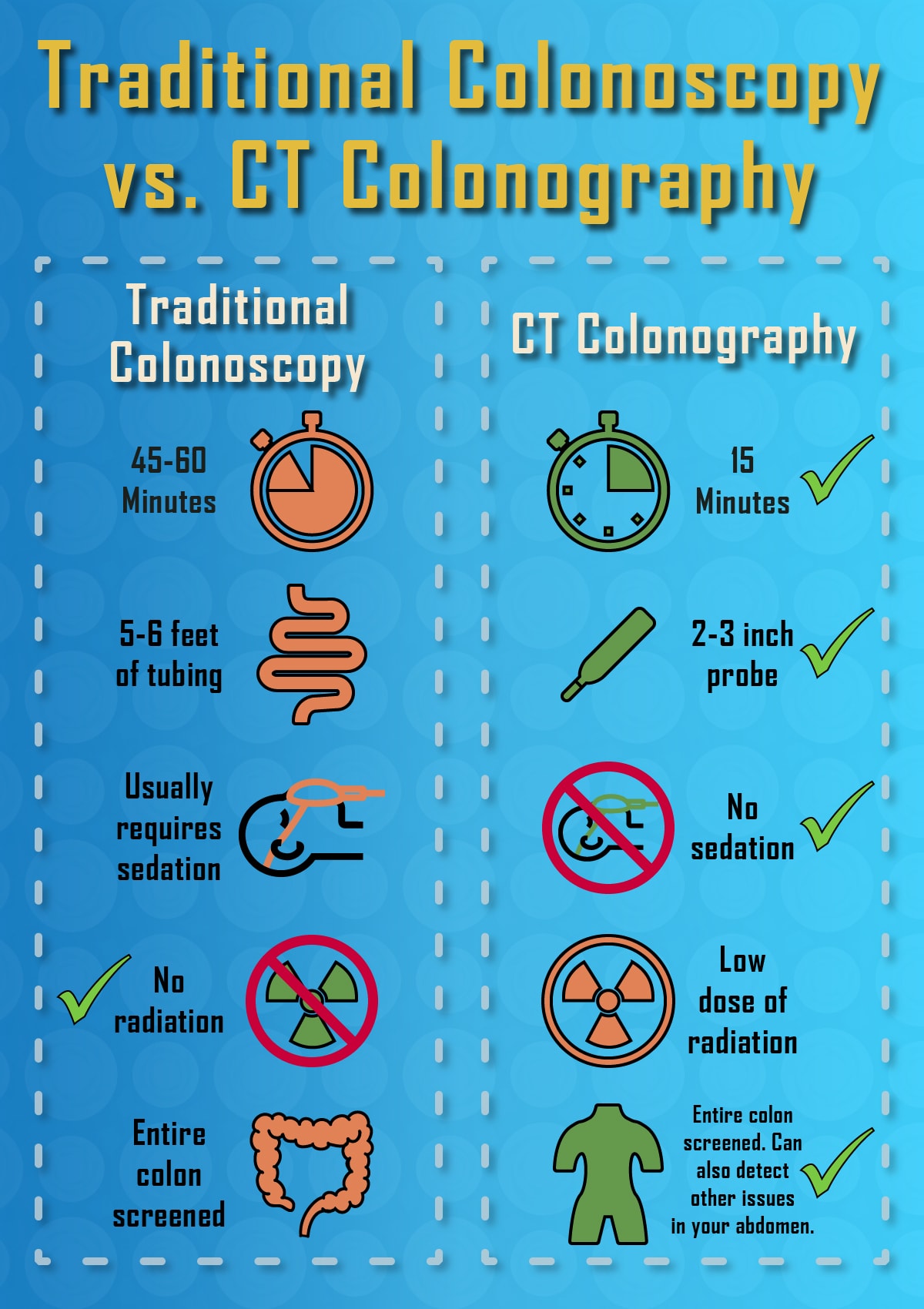 An infographic comparing traditional colonoscopy with CT Colonography. Traditional Colonoscopy: 45-60 minutes; 5-6 feet of tubing; Usually requires sedation; No radiation; Entire colon screened. CT Colonography: 15 minutes; 2-3 inch probe; No sedation; Low dose of radiation; Entire colon screened. Can also detect other issues in your abdomen.