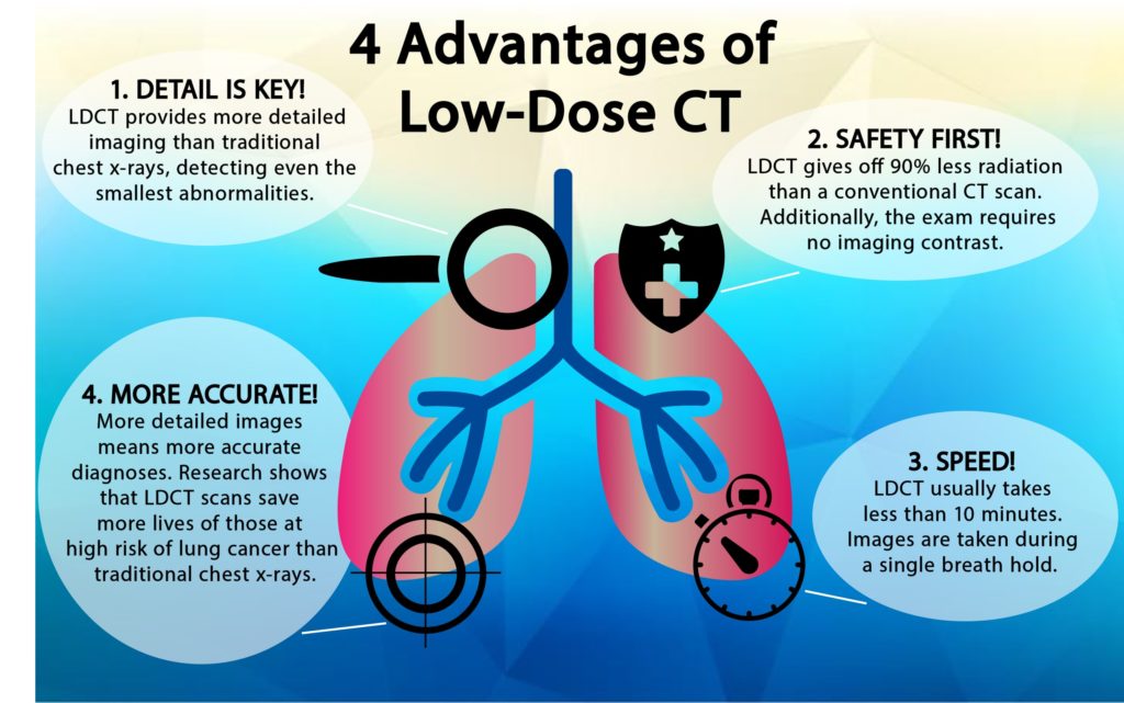 Lung Cancer Screening Lose Dose CT Could Be Key To Survival
