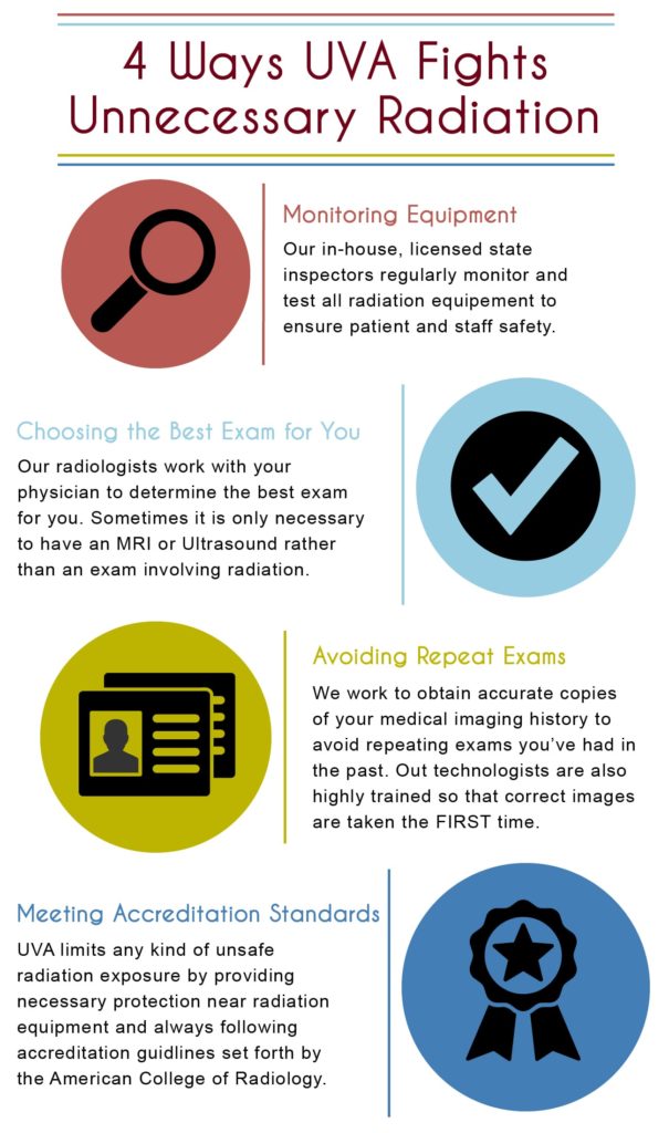 Infographic explaining 4 Ways that UVA Fights Unnecessary Radiation: Monitoring Equipment, Choosing the Best Exam for You, Avoiding Repeat Exams, and Meeting Accreditation Standards 